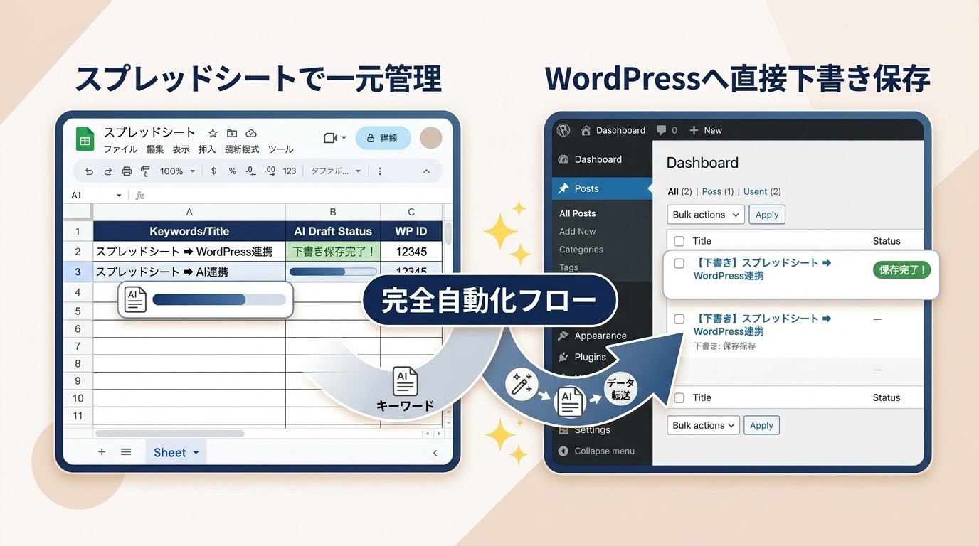 スプレッドシートとWordPressの自動連携イメージ